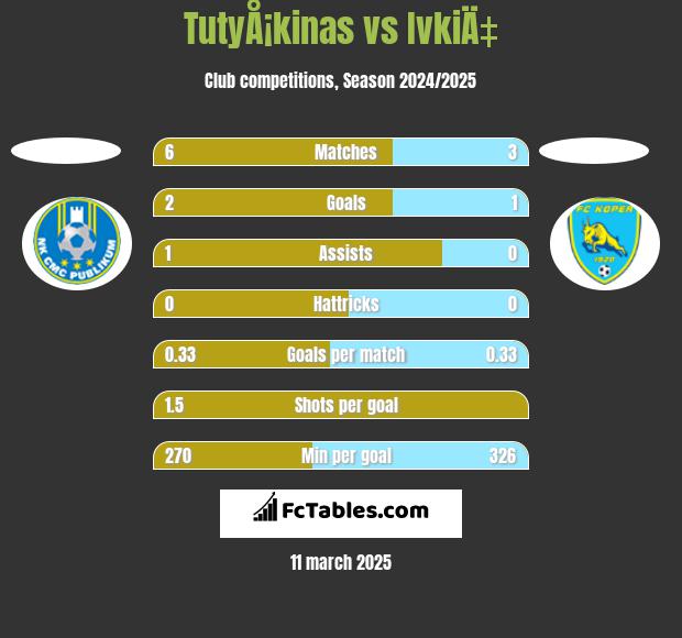 TutyÅ¡kinas vs IvkiÄ‡ h2h player stats