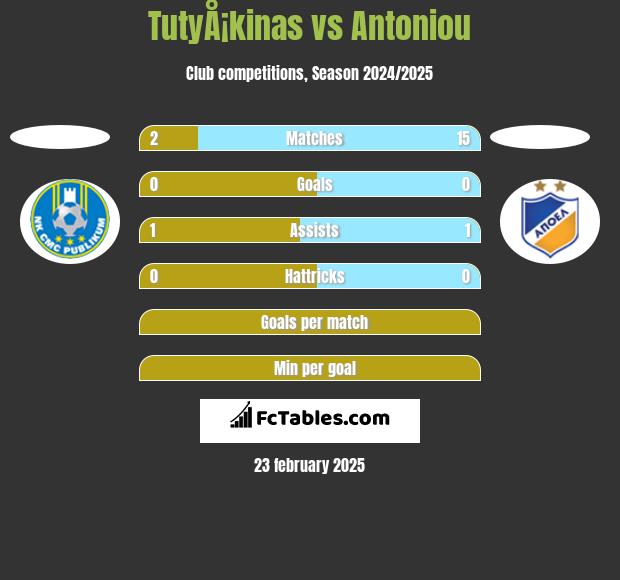 TutyÅ¡kinas vs Antoniou h2h player stats