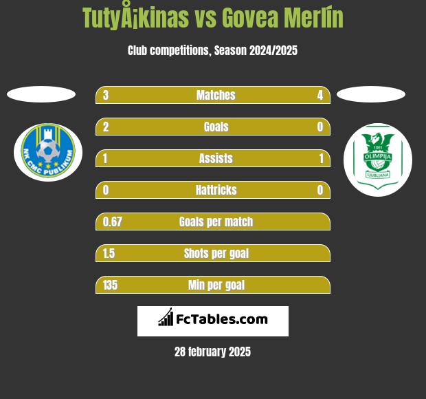 TutyÅ¡kinas vs Govea Merlín h2h player stats