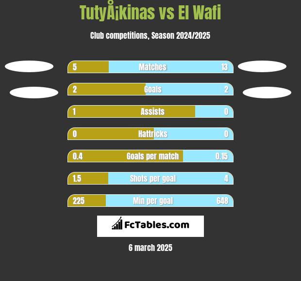 TutyÅ¡kinas vs El Wafi h2h player stats