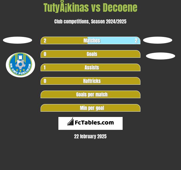 TutyÅ¡kinas vs Decoene h2h player stats