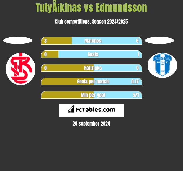 TutyÅ¡kinas vs Edmundsson h2h player stats