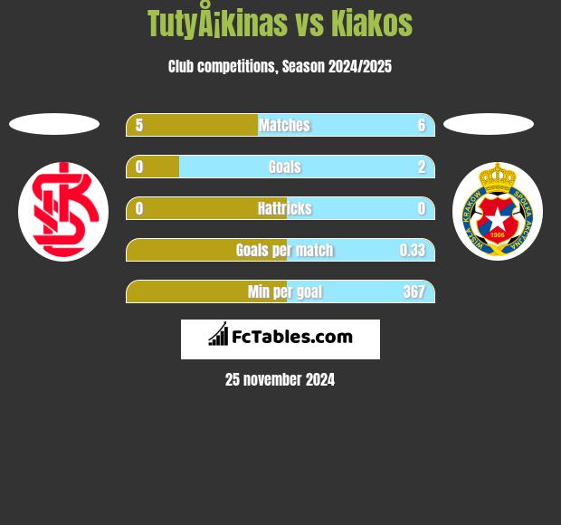 TutyÅ¡kinas vs Kiakos h2h player stats