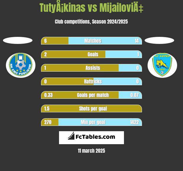 TutyÅ¡kinas vs MijailoviÄ‡ h2h player stats