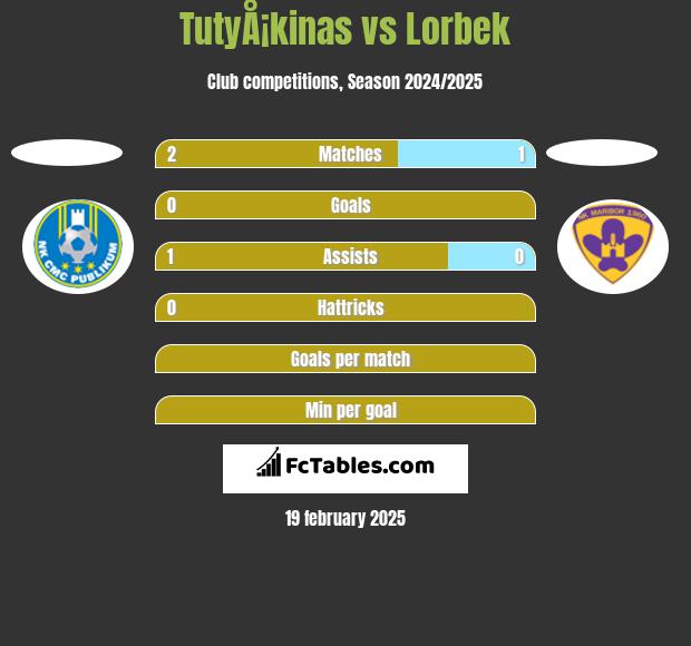 TutyÅ¡kinas vs Lorbek h2h player stats