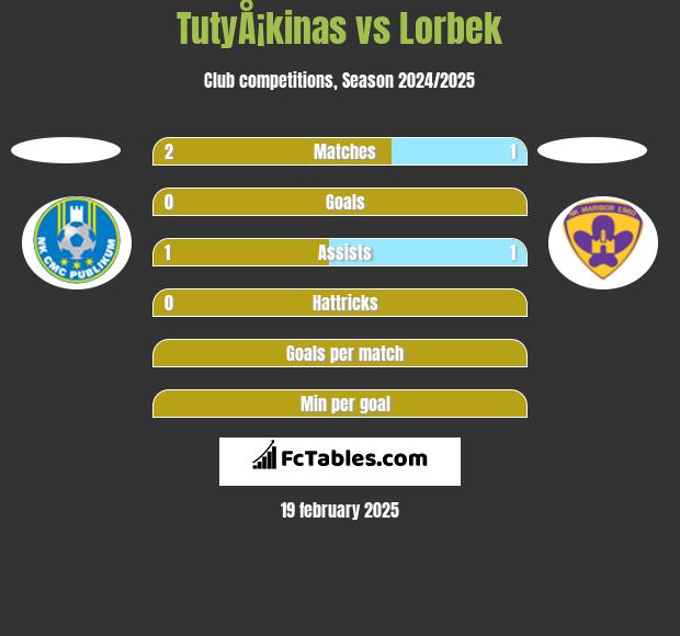 TutyÅ¡kinas vs Lorbek h2h player stats