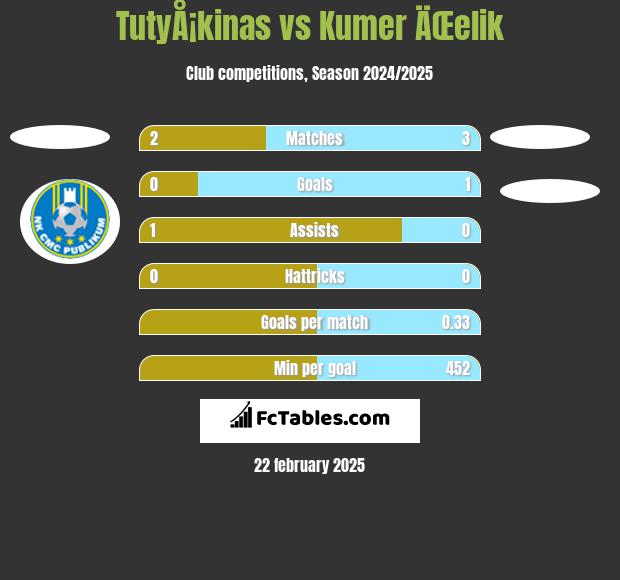 TutyÅ¡kinas vs Kumer ÄŒelik h2h player stats