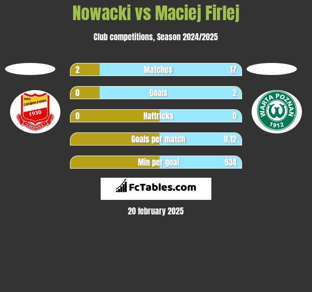 Nowacki vs Maciej Firlej h2h player stats