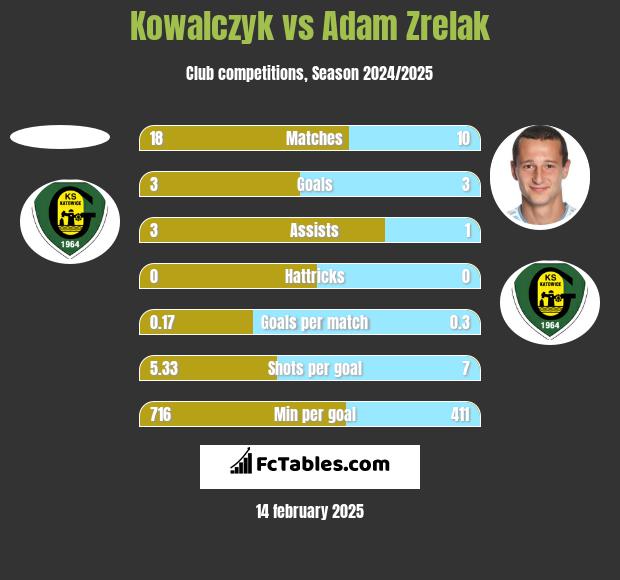 Kowalczyk vs Adam Zrelak h2h player stats