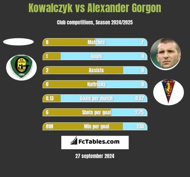 Kowalczyk vs Alexander Gorgon h2h player stats