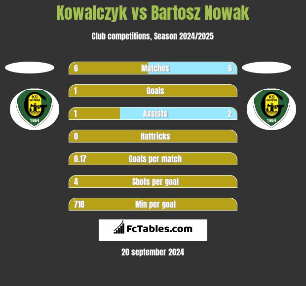 Kowalczyk vs Bartosz Nowak h2h player stats