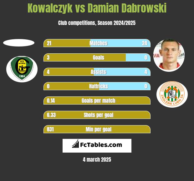 Kowalczyk vs Damian Dąbrowski h2h player stats