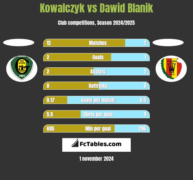 Kowalczyk vs Dawid Blanik h2h player stats