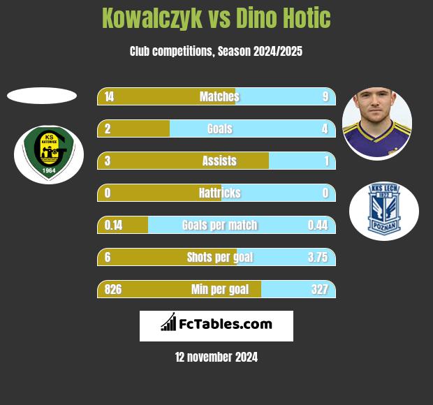 Kowalczyk vs Dino Hotic h2h player stats