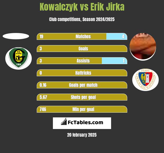 Kowalczyk vs Erik Jirka h2h player stats