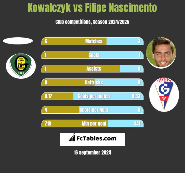 Kowalczyk vs Filipe Nascimento h2h player stats