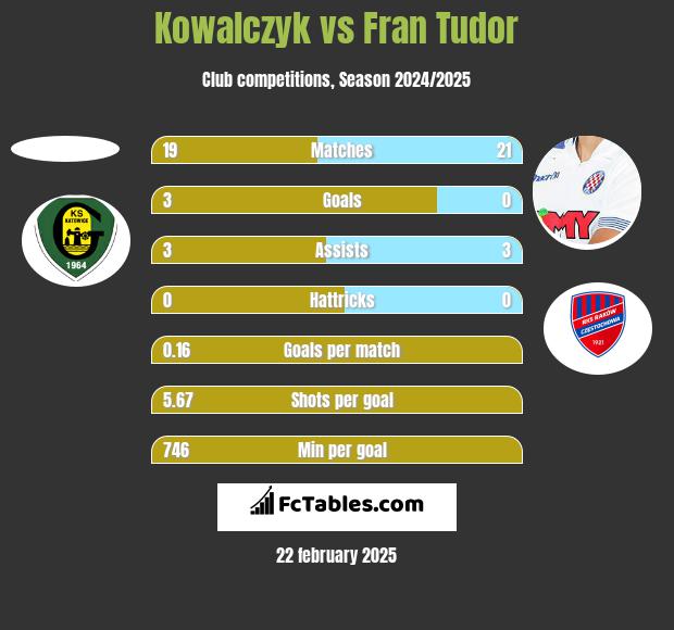 Kowalczyk vs Fran Tudor h2h player stats