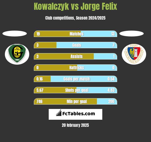 Kowalczyk vs Jorge Felix h2h player stats