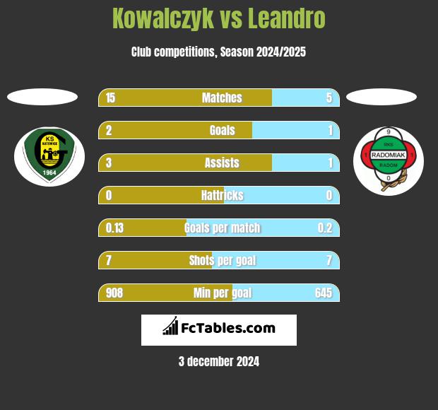 Kowalczyk vs Leandro h2h player stats