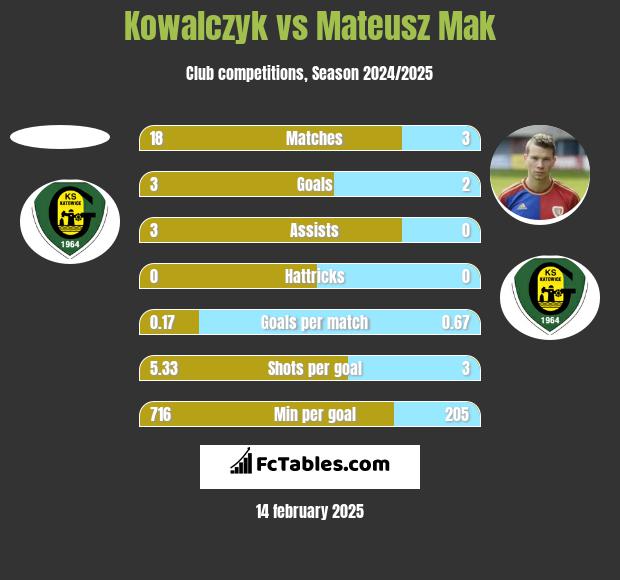 Kowalczyk vs Mateusz Mak h2h player stats