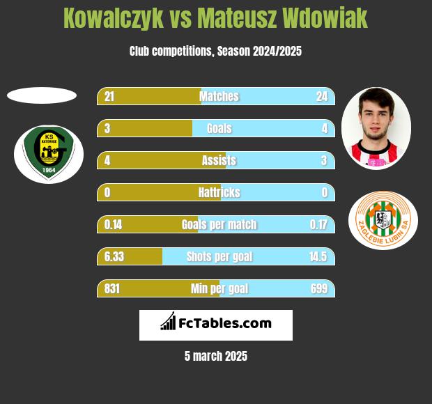 Kowalczyk vs Mateusz Wdowiak h2h player stats