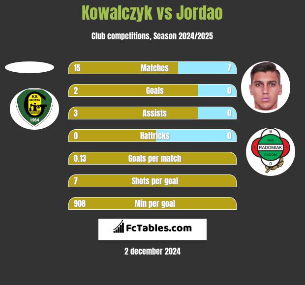 Kowalczyk vs Jordao h2h player stats