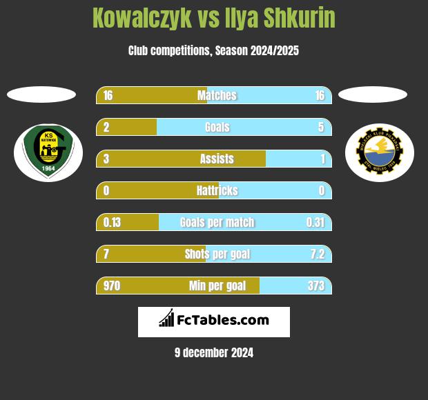 Kowalczyk vs Ilya Shkurin h2h player stats