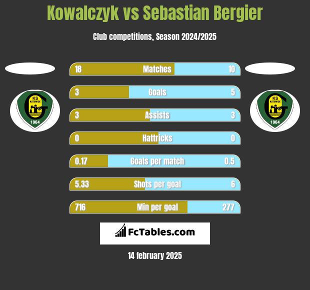 Kowalczyk vs Sebastian Bergier h2h player stats