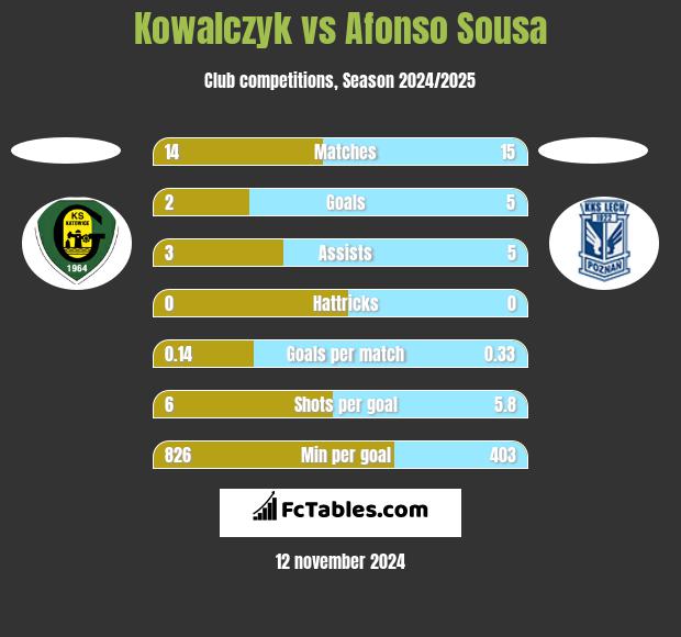 Kowalczyk vs Afonso Sousa h2h player stats