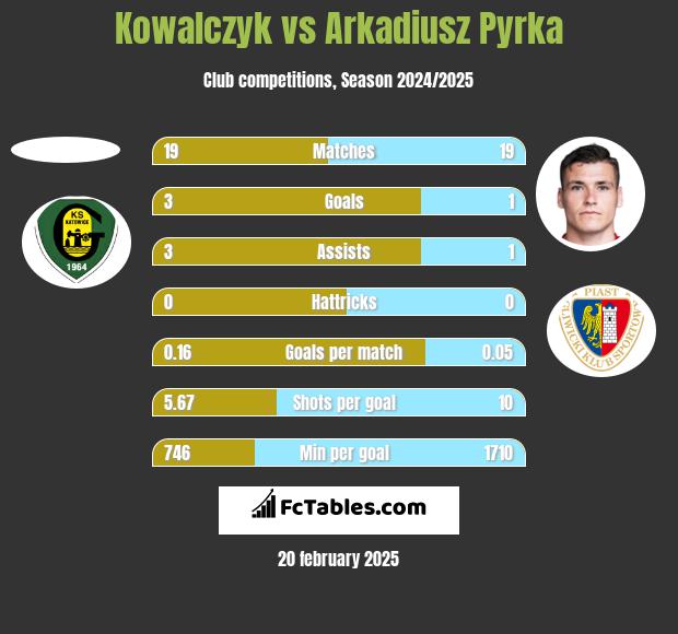 Kowalczyk vs Arkadiusz Pyrka h2h player stats