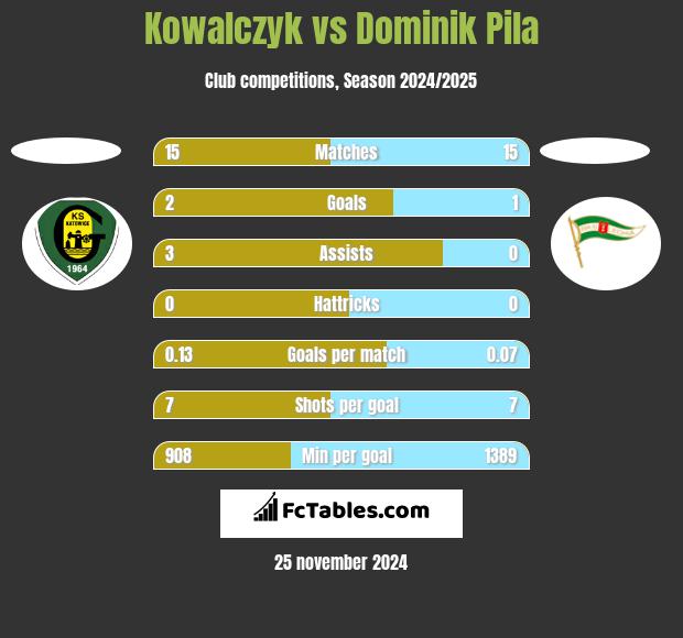 Kowalczyk vs Dominik Pila h2h player stats