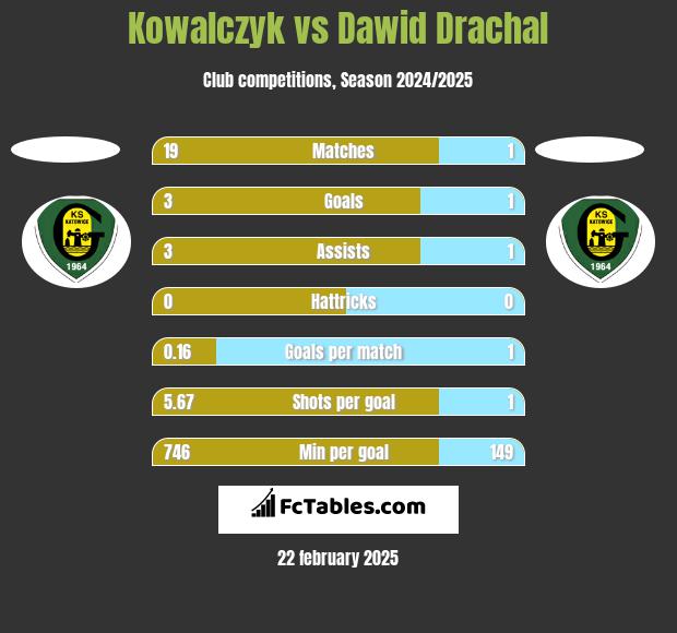 Kowalczyk vs Dawid Drachal h2h player stats