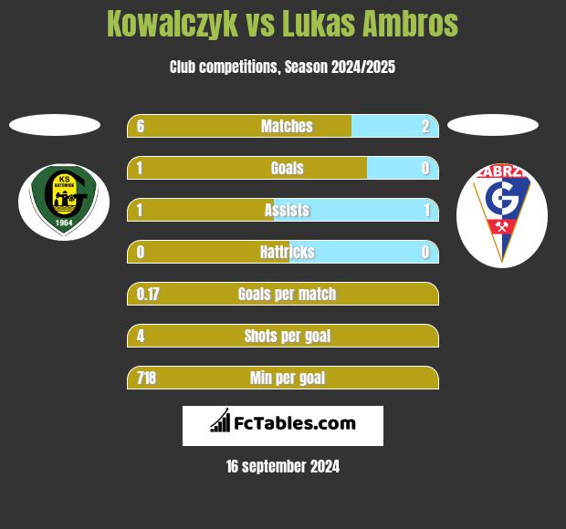 Kowalczyk vs Lukas Ambros h2h player stats