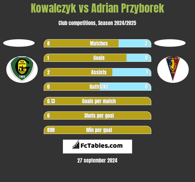 Kowalczyk vs Adrian Przyborek h2h player stats