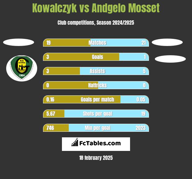 Kowalczyk vs Andgelo Mosset h2h player stats