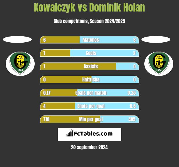 Kowalczyk vs Dominik Holan h2h player stats