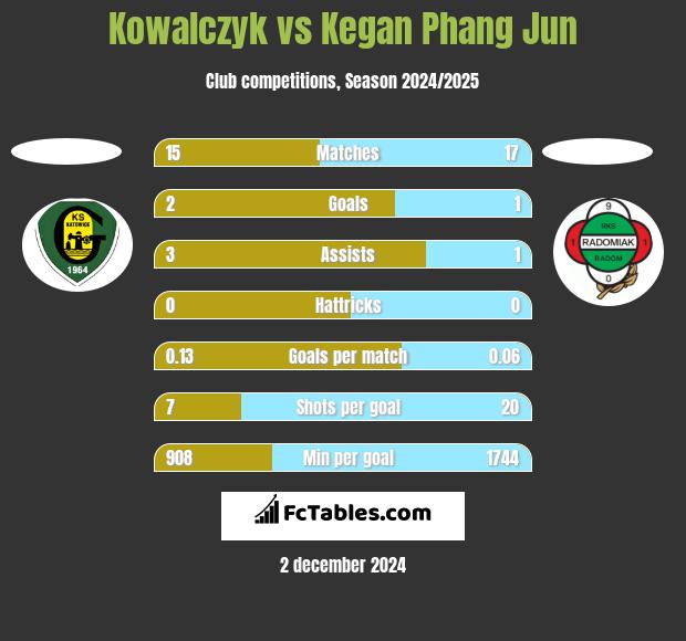 Kowalczyk vs Kegan Phang Jun h2h player stats