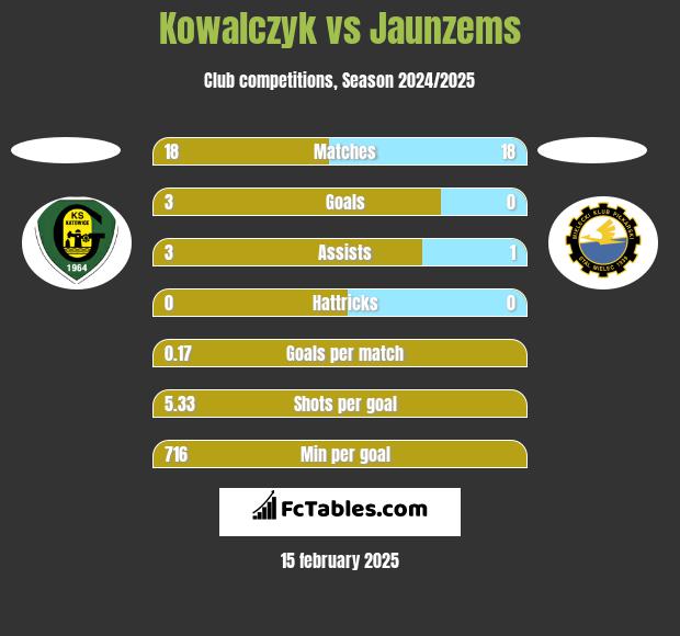 Kowalczyk vs Jaunzems h2h player stats