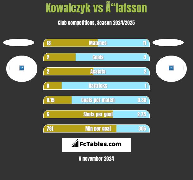 Kowalczyk vs Ã“lafsson h2h player stats