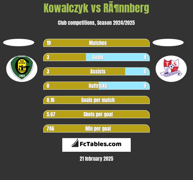 Kowalczyk vs RÃ¶nnberg h2h player stats