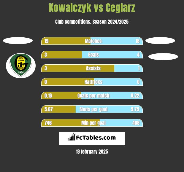 Kowalczyk vs Ceglarz h2h player stats