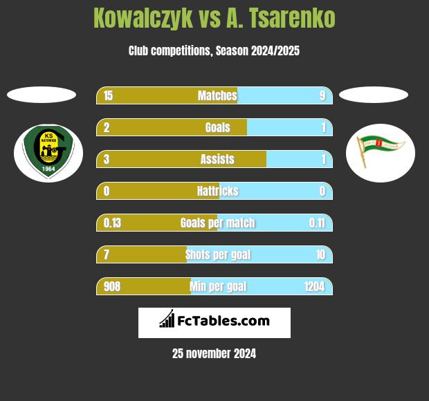 Kowalczyk vs A. Tsarenko h2h player stats