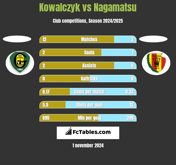 Kowalczyk vs Nagamatsu h2h player stats