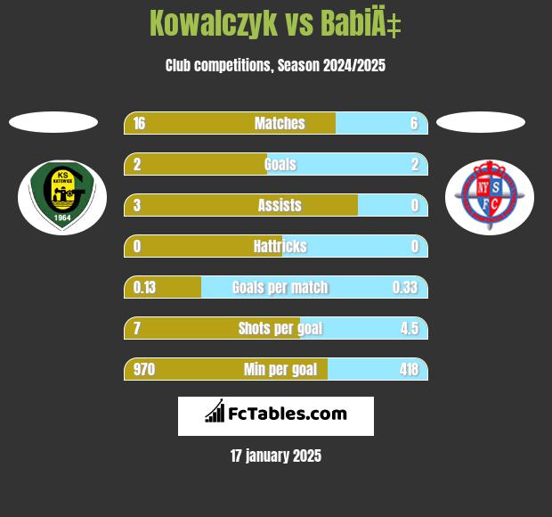 Kowalczyk vs BabiÄ‡ h2h player stats