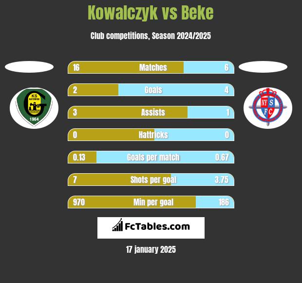 Kowalczyk vs Beke h2h player stats