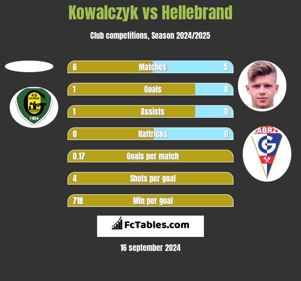 Kowalczyk vs Hellebrand h2h player stats