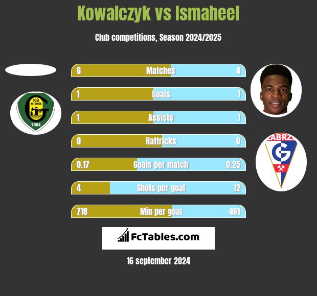 Kowalczyk vs Ismaheel h2h player stats