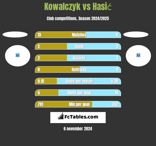 Kowalczyk vs Hasić h2h player stats