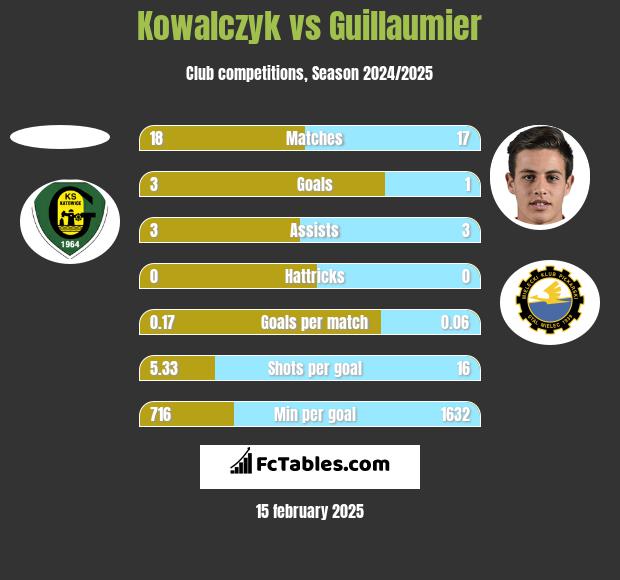 Kowalczyk vs Guillaumier h2h player stats