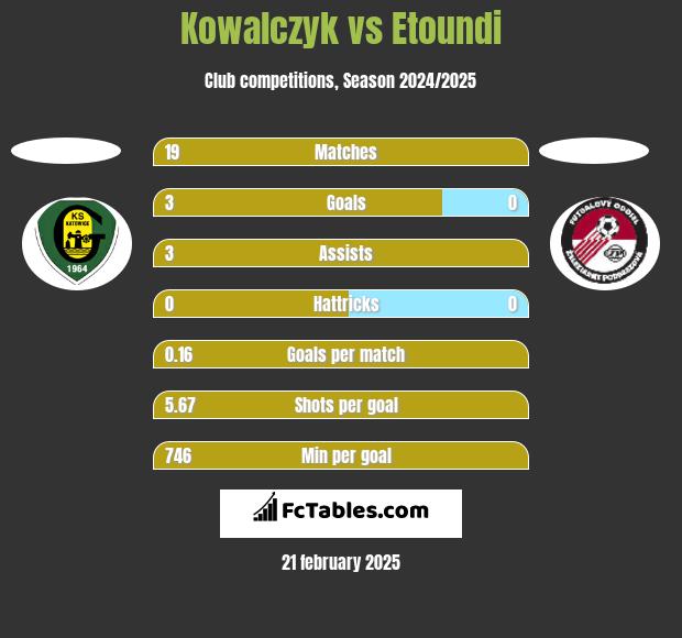 Kowalczyk vs Etoundi h2h player stats